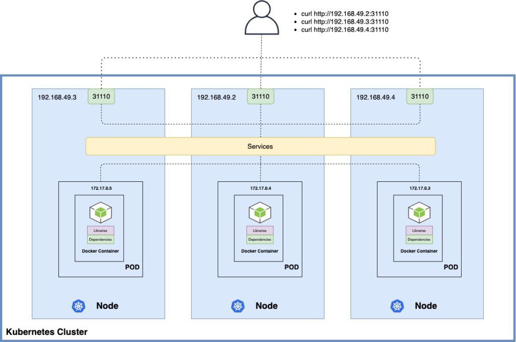 Services: NodePort in Kubernetes | ANOTE.DEV