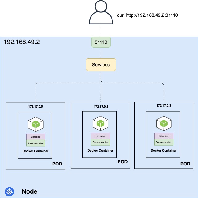 what is kubernetes port