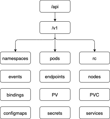 Kubernetes API in Kubernetes ANOTE DEV