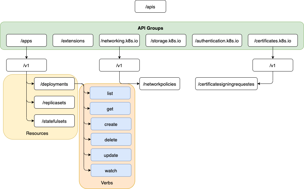 Kubernetes API in Kubernetes ANOTE DEV