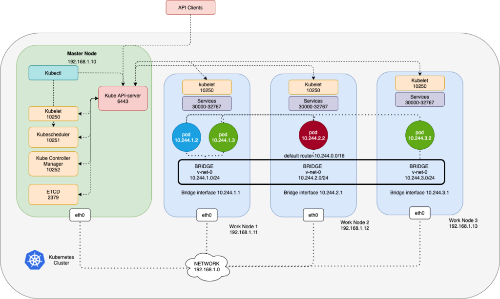 Pod Network In Kubernetes | ANOTE.DEV