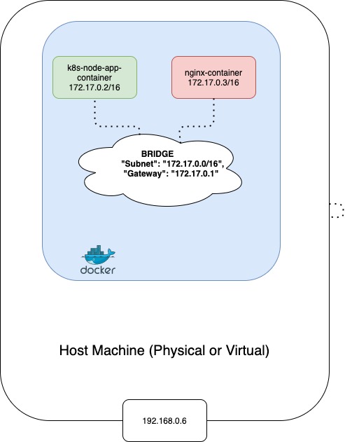 docker network bridge vs host